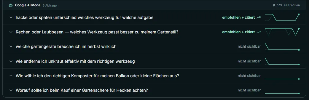 BAiRT: sechs Kaufabsichts-Prompts in Google AI Mode mit Status empfohlen und zitiert oder nicht sichtbar