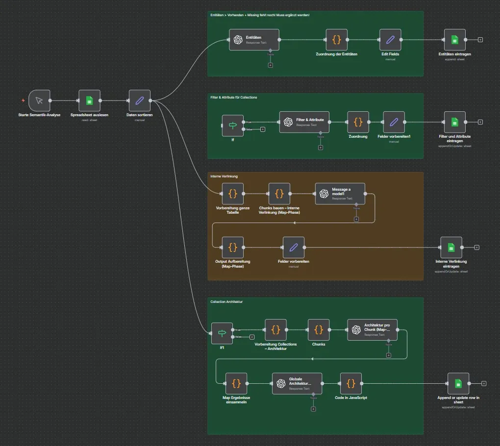 n8n-Canvas des Semantik-Audit-Workflows: links die Trigger-Kette, rechts vier farbige Modul-Gruppen für Entitäten, Filter und Attribute, interne Verlinkung und Collection-Architektur