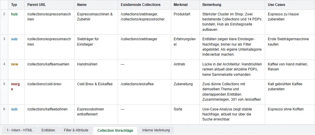Google-Sheet-Tab Collection Vorschläge mit Spalten Typ, Parent URL, Name, existierende Collections, Merkmal, Bemerkung und Use Cases, gefüllt mit Beispieldaten einer Kaffeerösterei